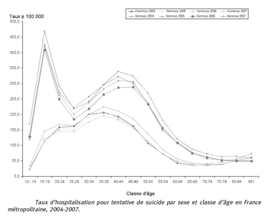 courbe-du-taux-de-suicide