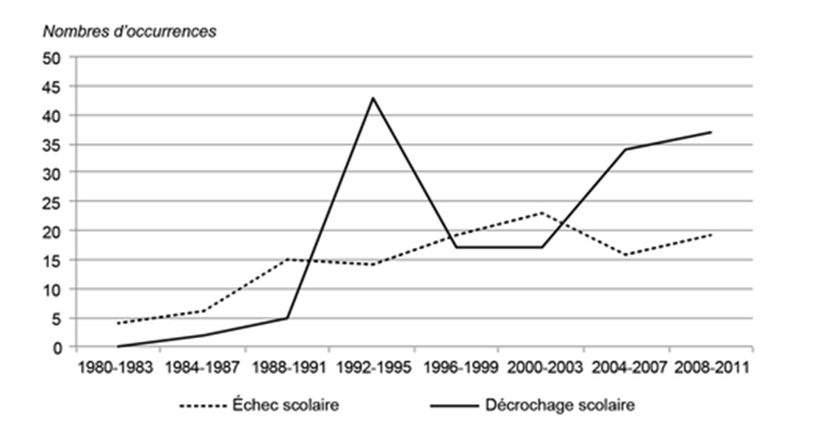 courde-de-levolution-du-taux-de-decrochage-scolaire